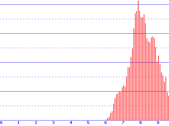 histogram