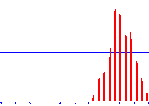 histogram