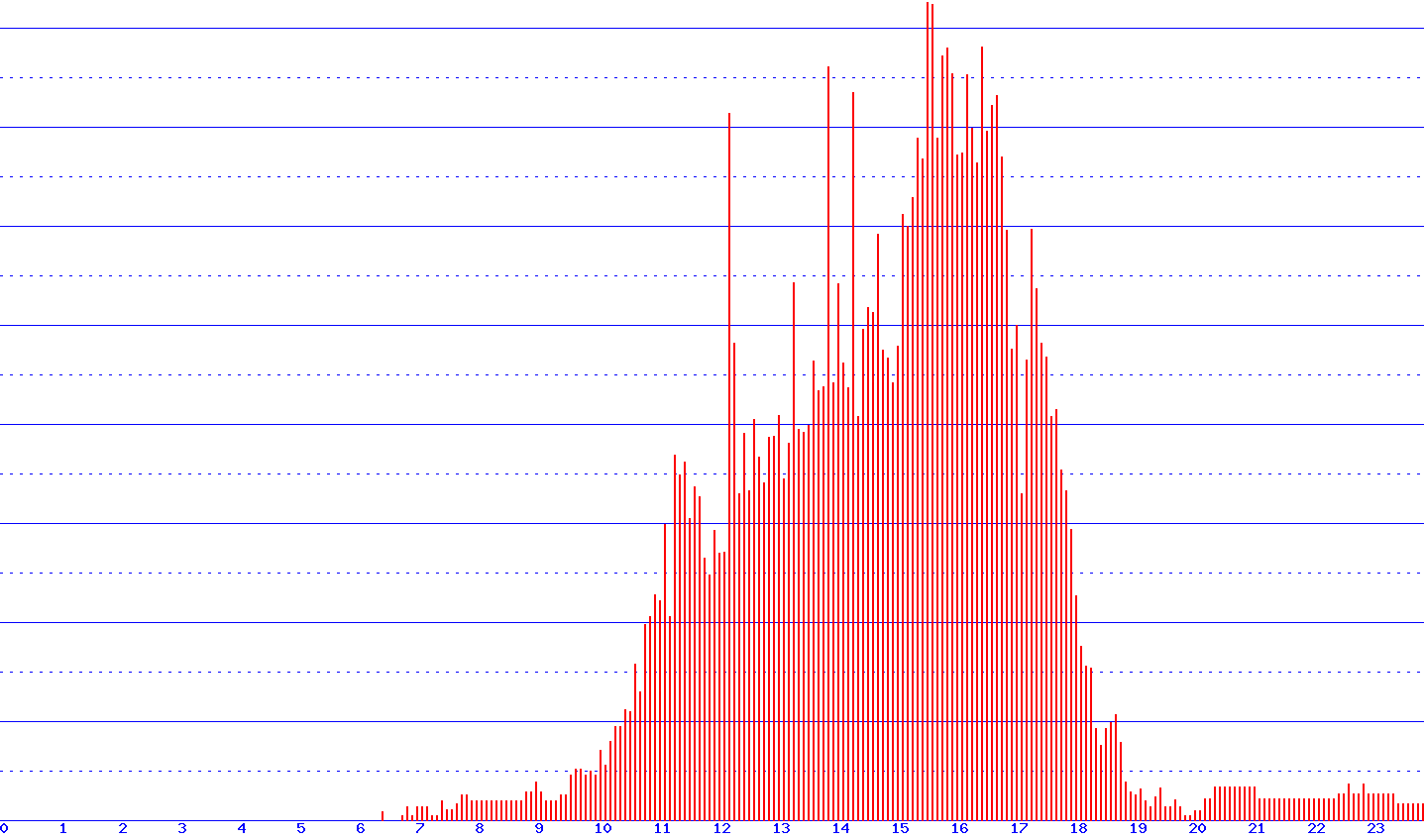 histogram
