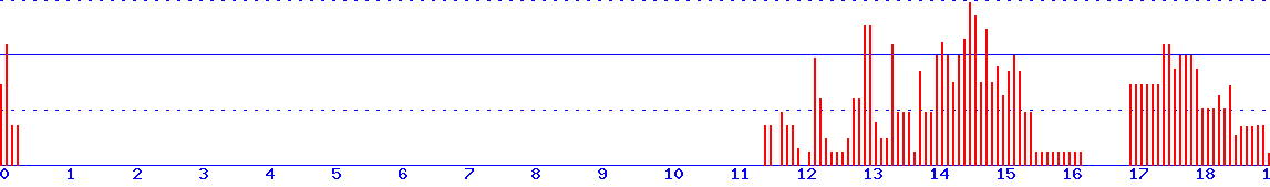 histogram