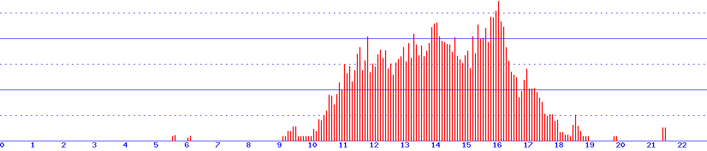 histogram