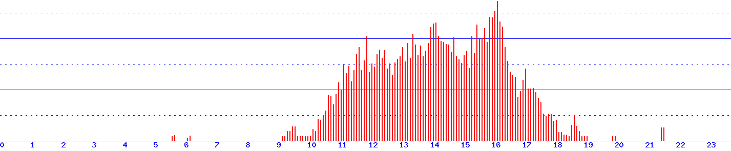 histogram