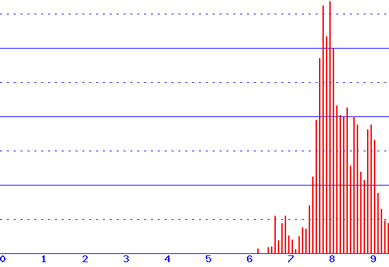 histogram