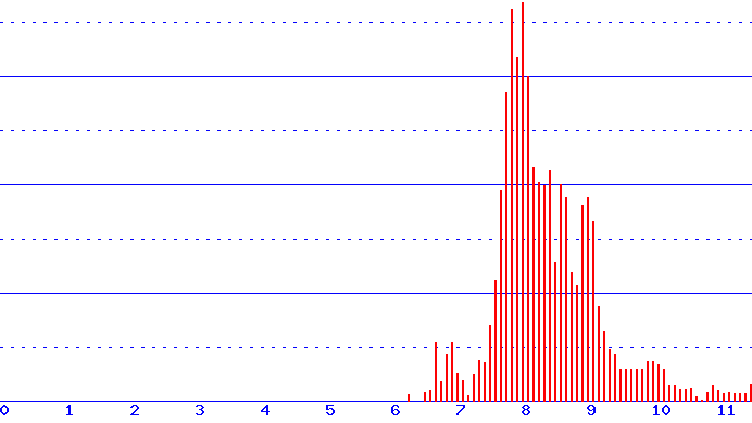 histogram