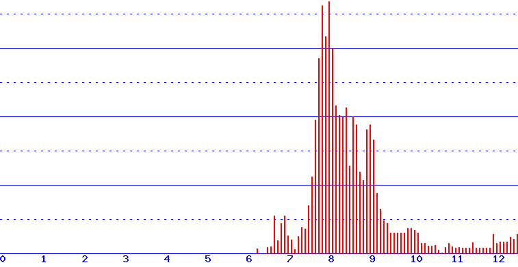 histogram