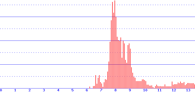 histogram