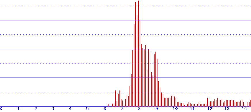 histogram