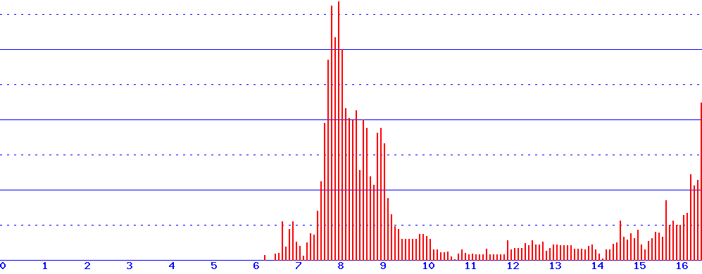 histogram