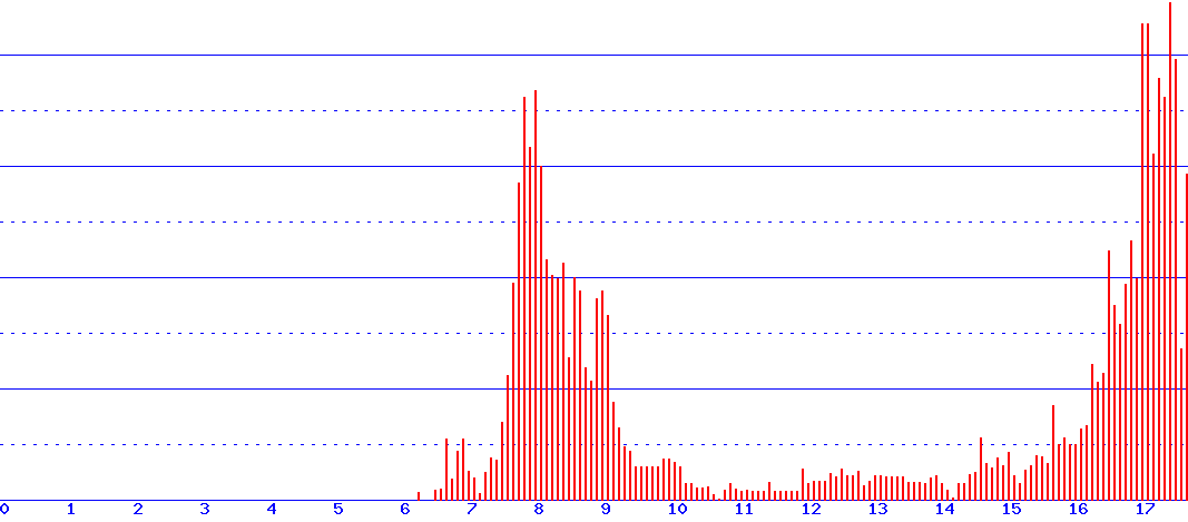 histogram