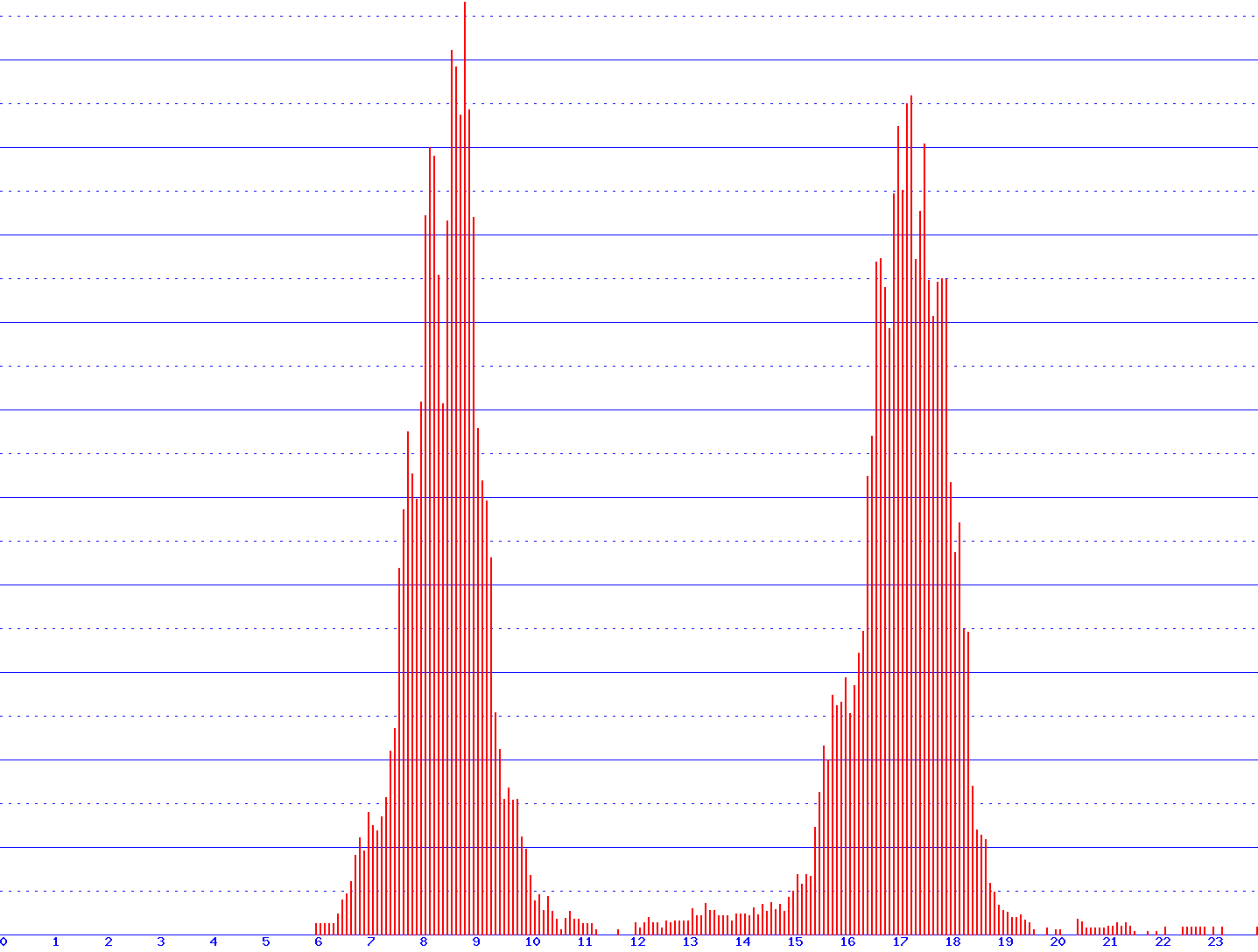 histogram van 31-08-2026