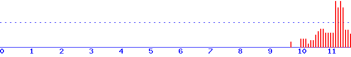 histogram