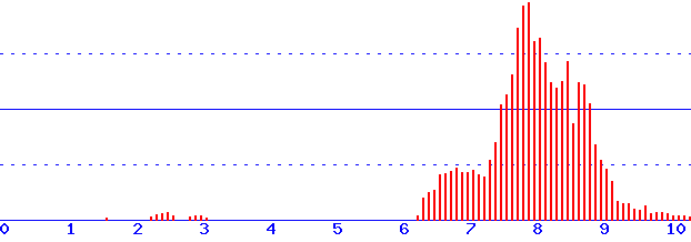 histogram van 4-03-2026