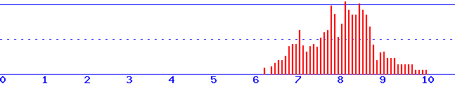 histogram