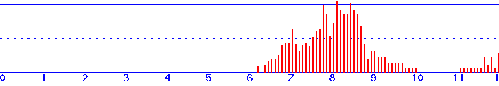 histogram