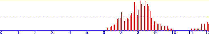 histogram