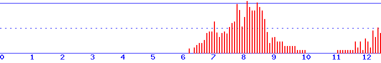 histogram