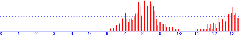 histogram