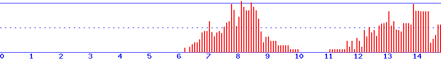 histogram