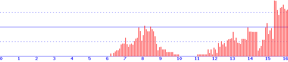 histogram
