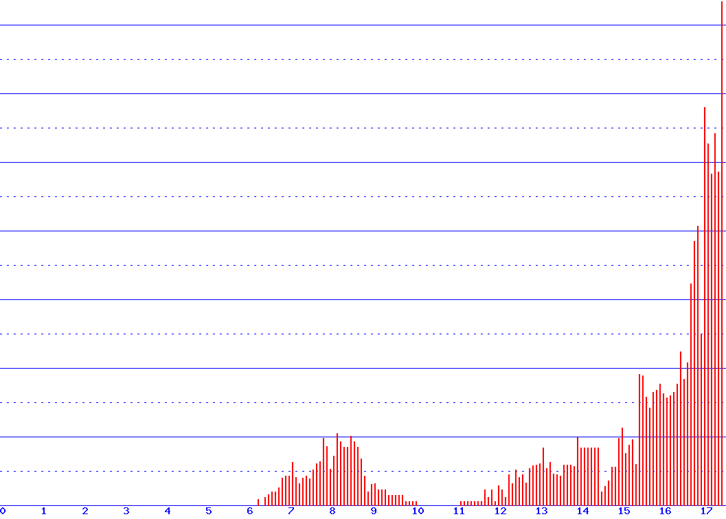 histogram