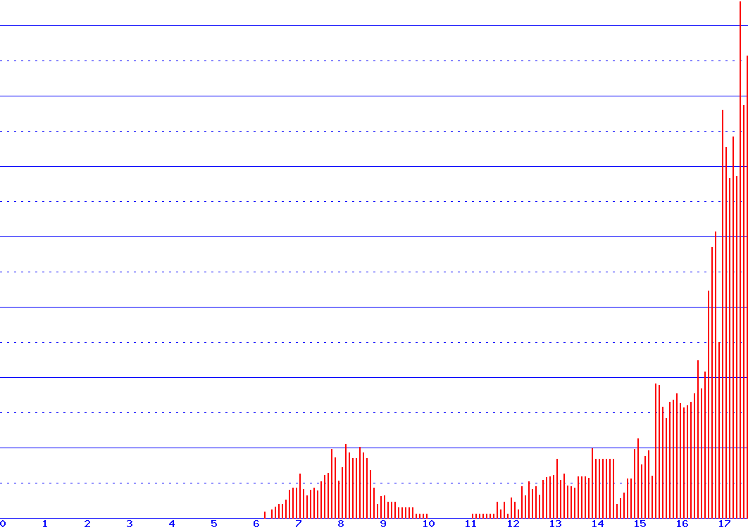 histogram