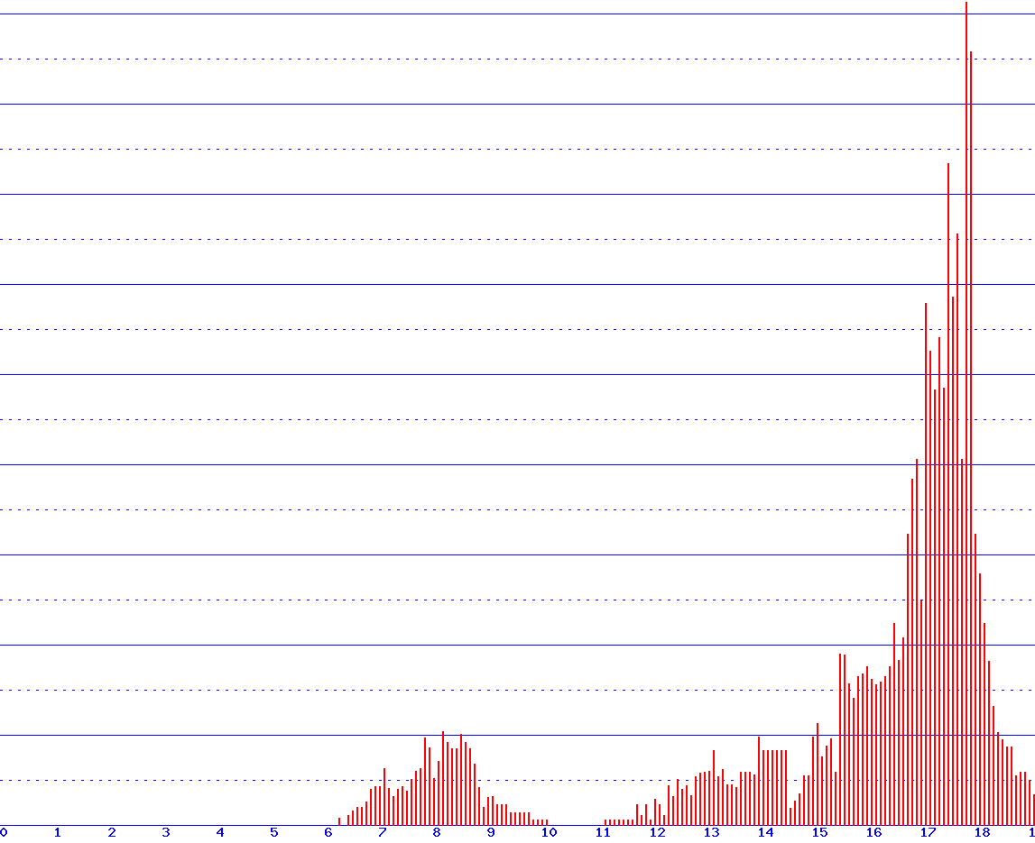 histogram