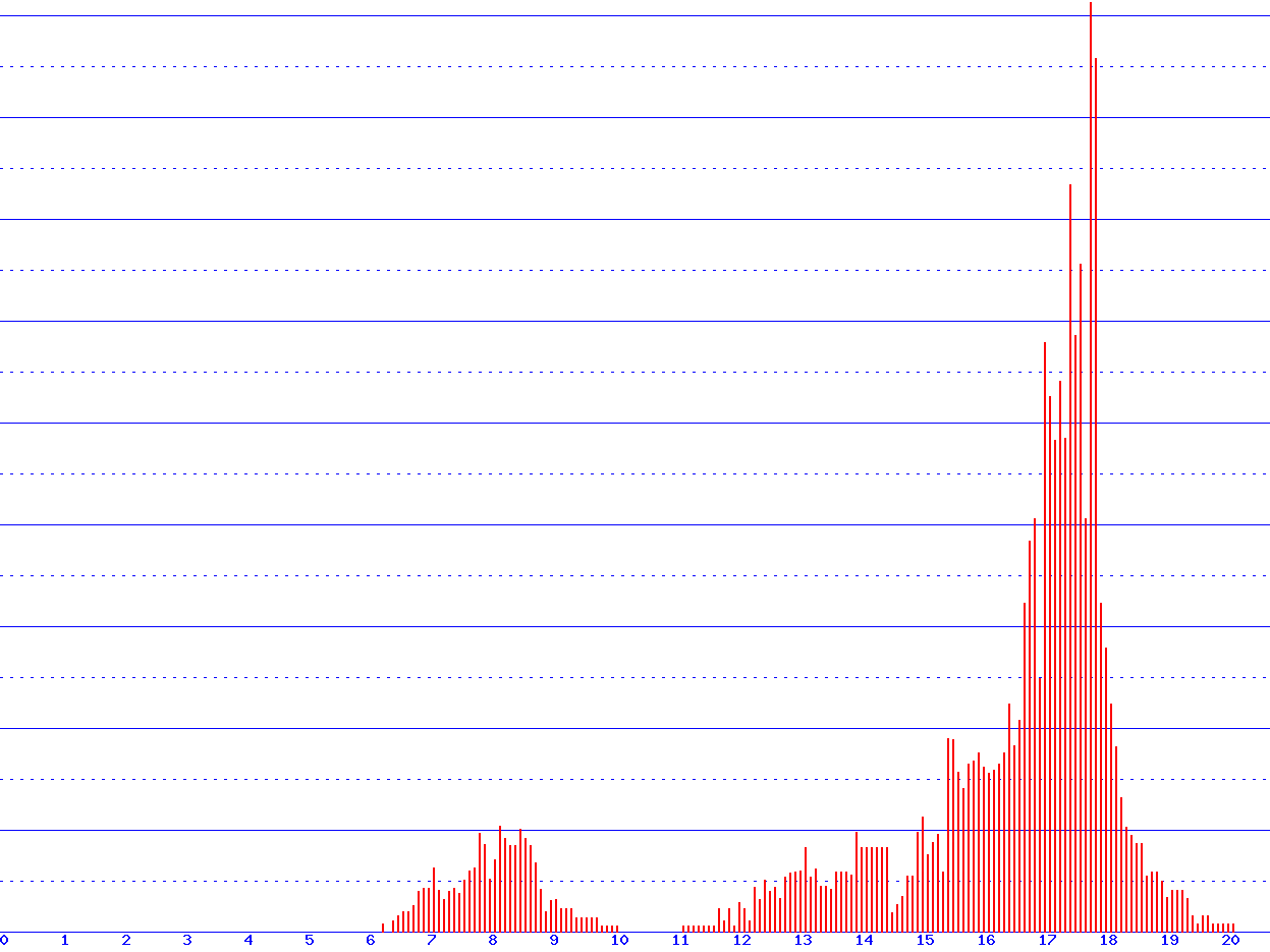 histogram