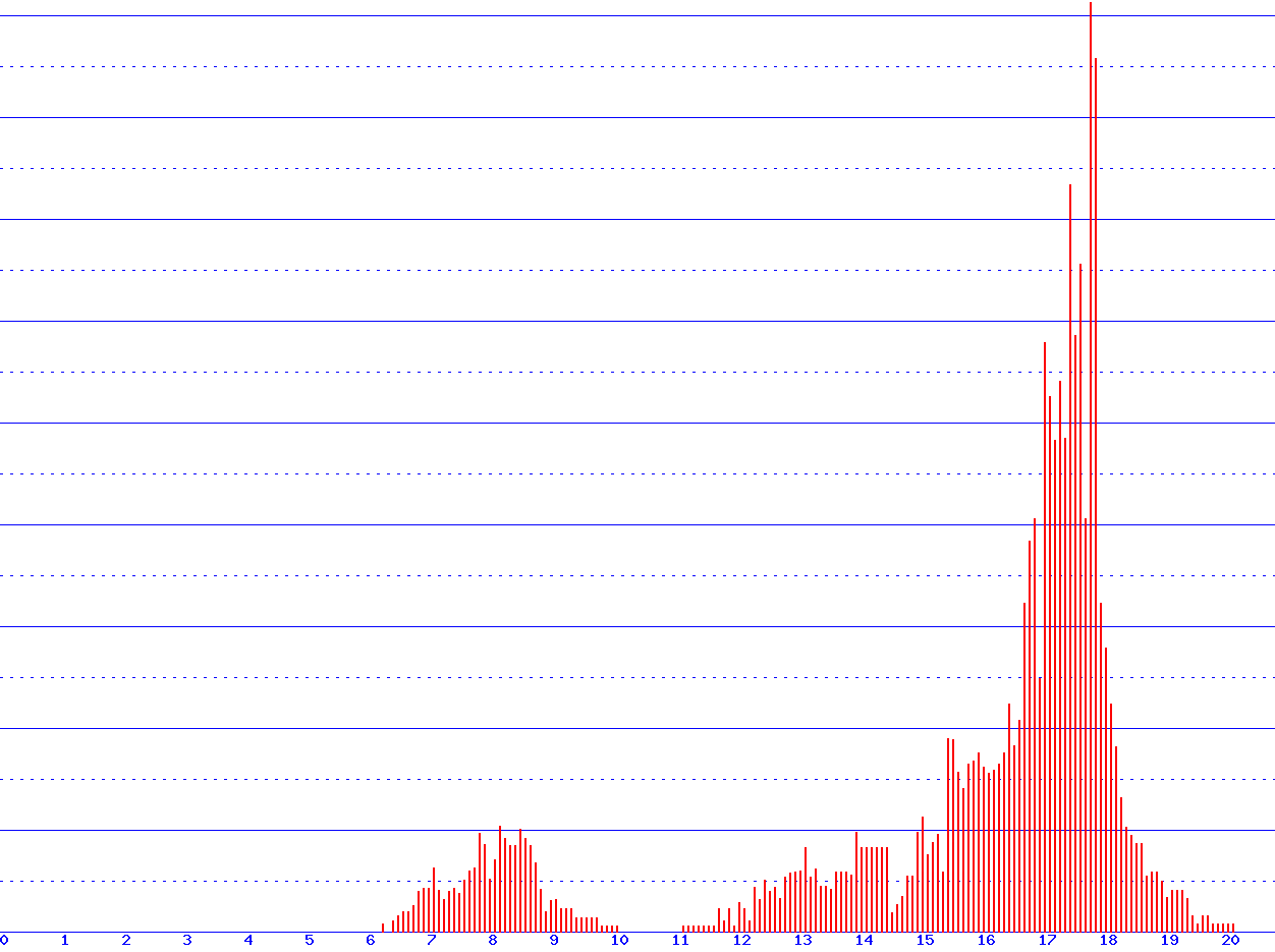 histogram