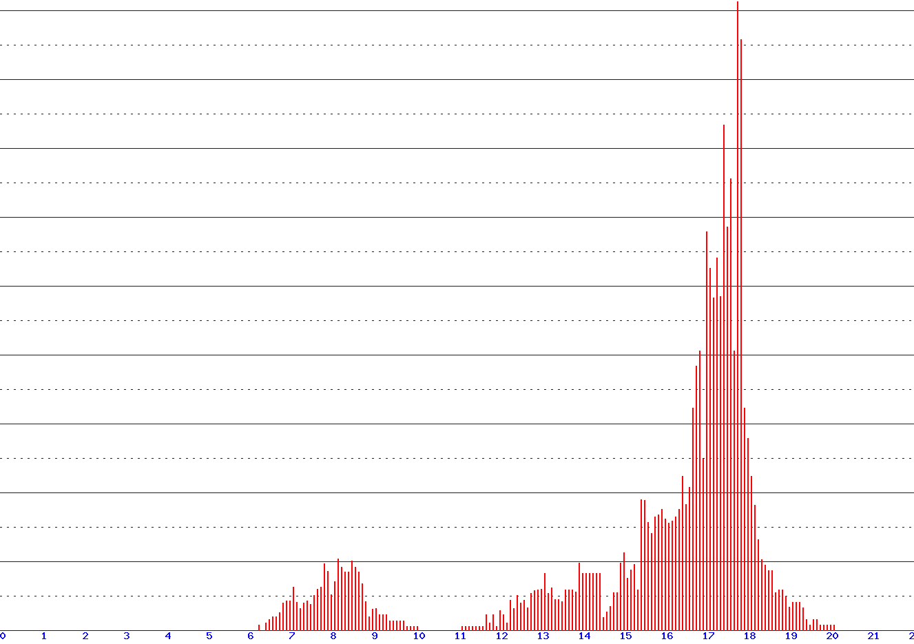 histogram
