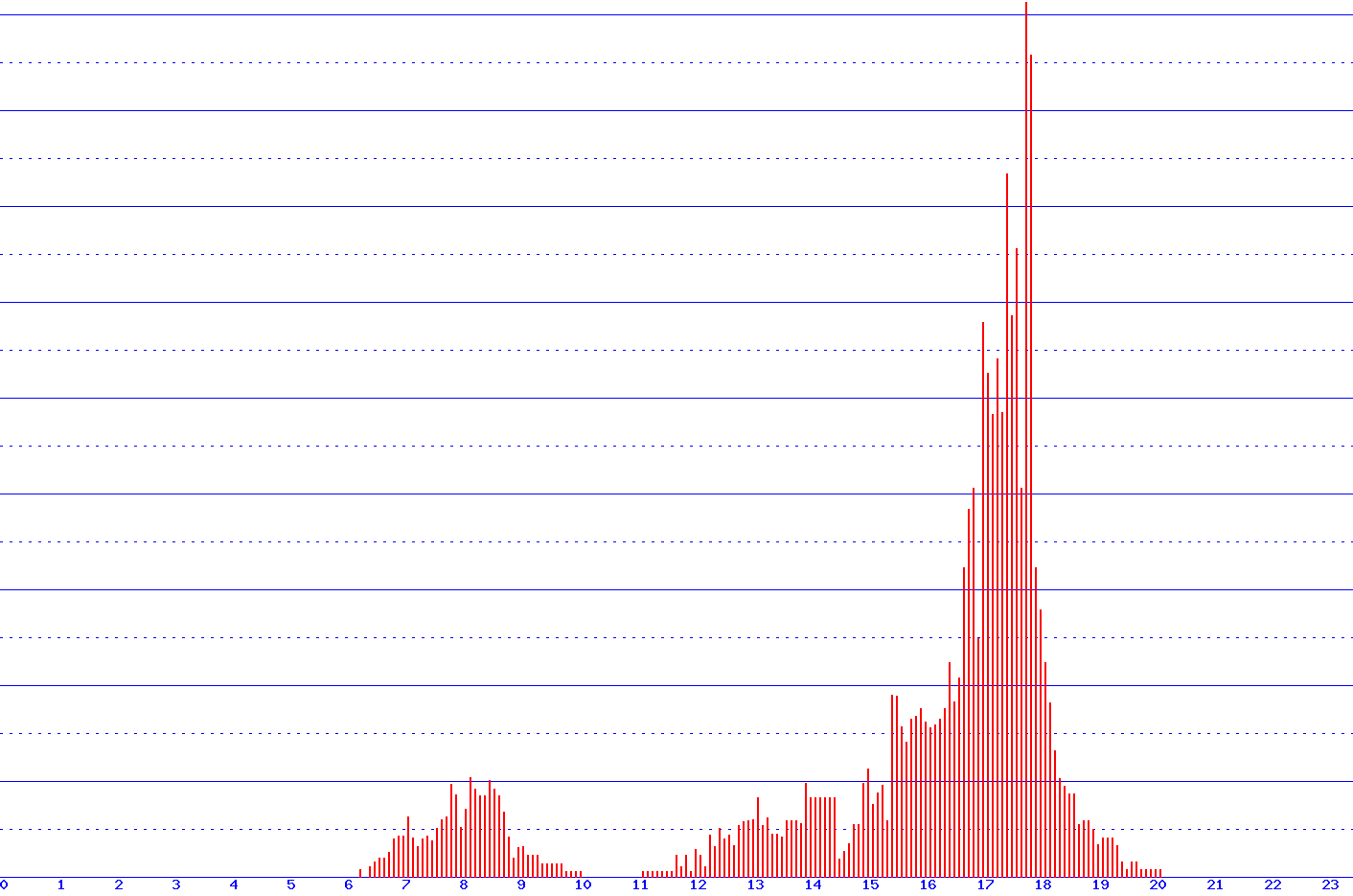 histogram