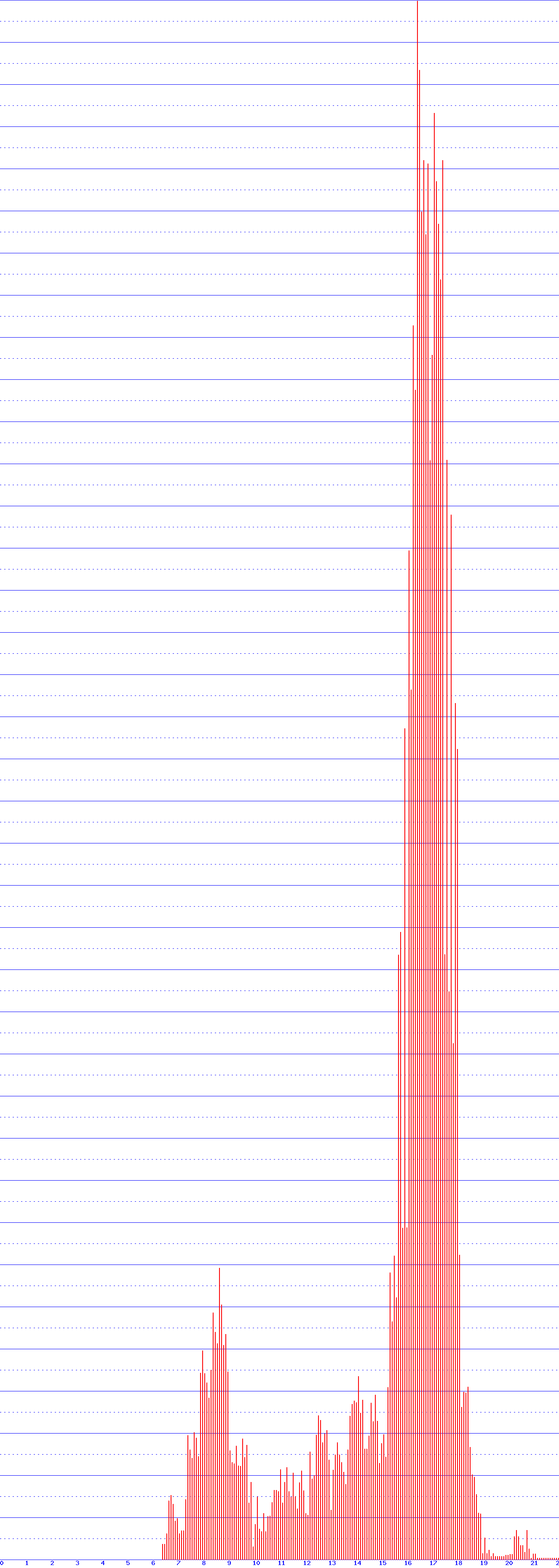 histogram van 4-07-2026