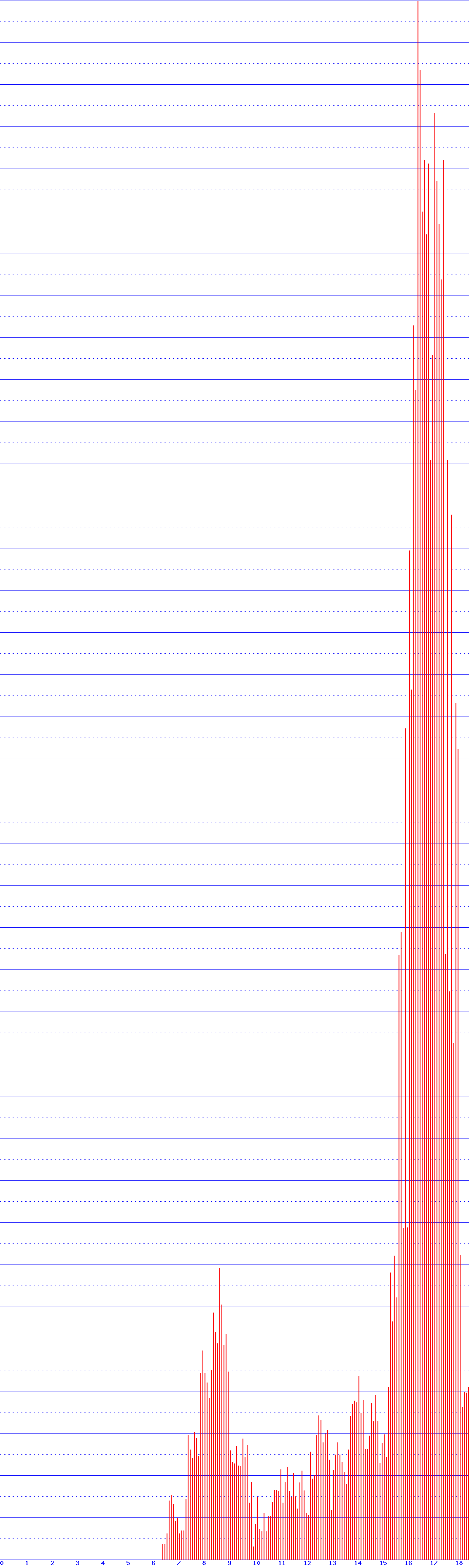 histogram
