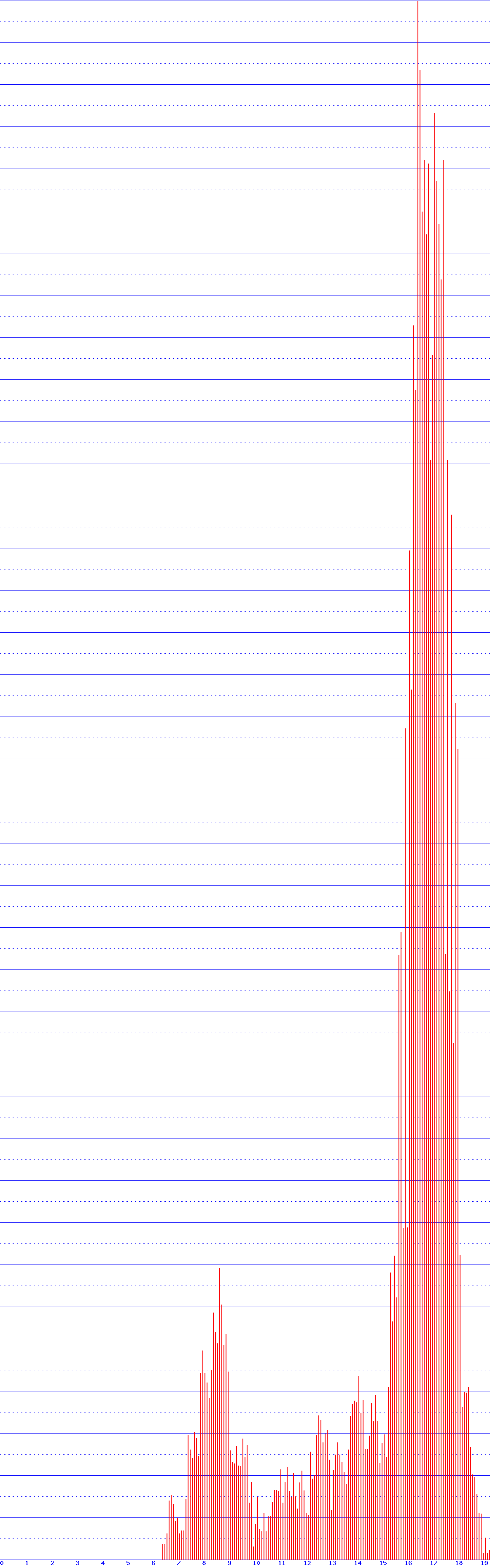 histogram