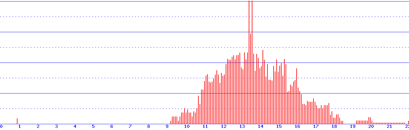 histogram
