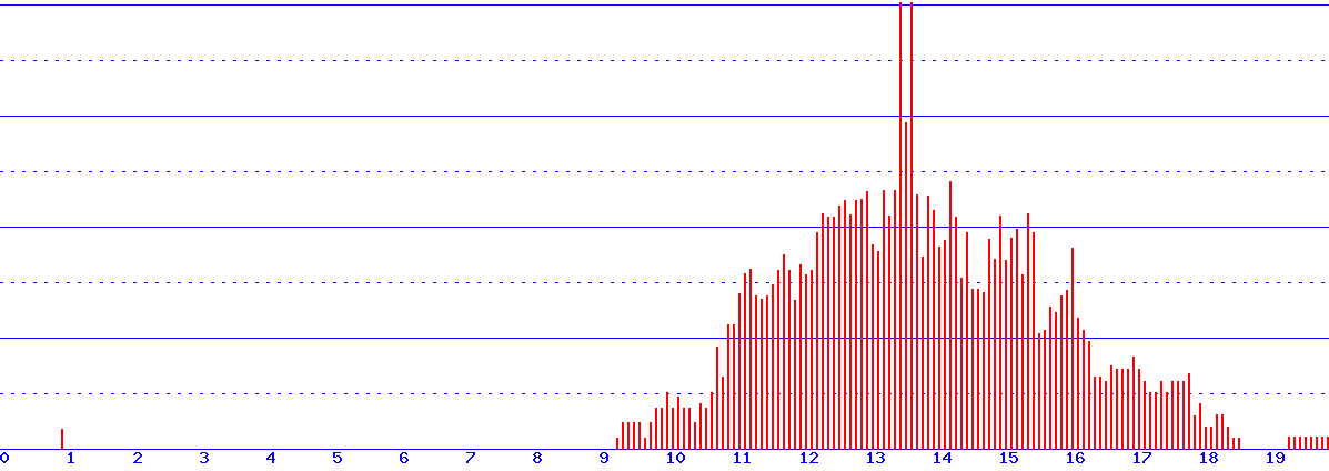 histogram