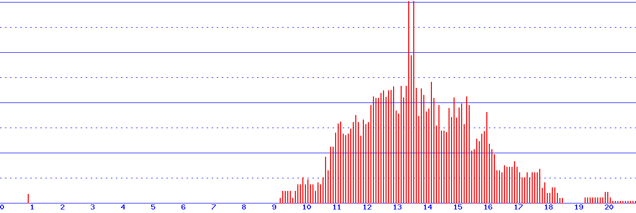 histogram