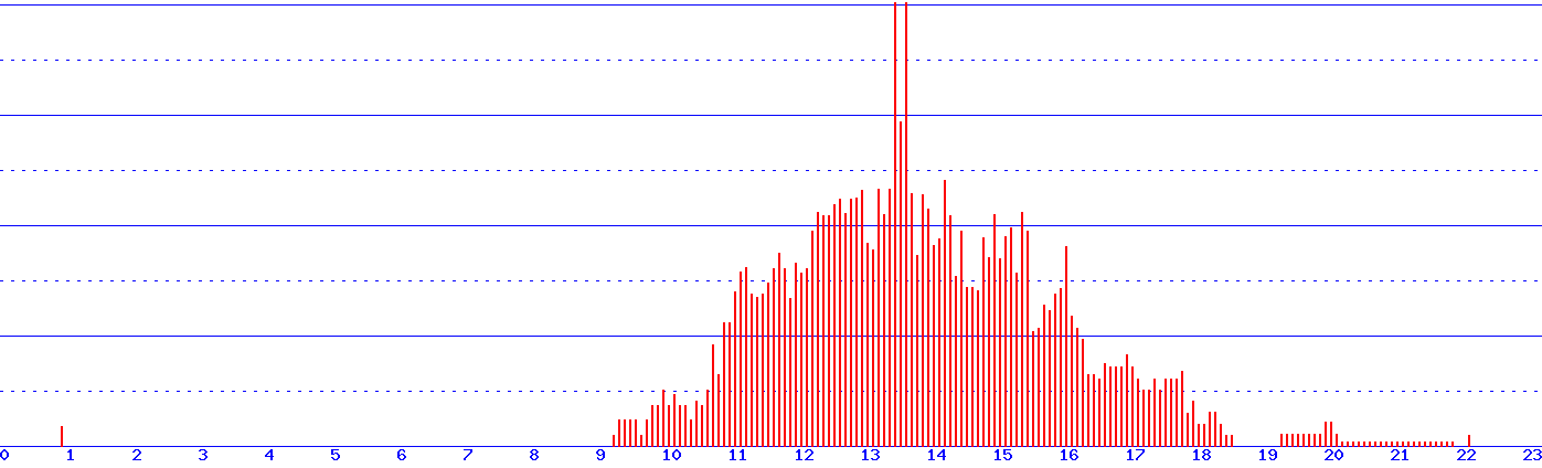histogram