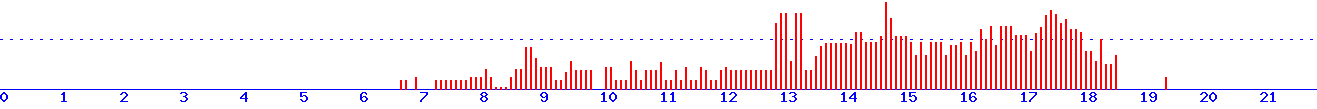 histogram