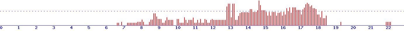 histogram