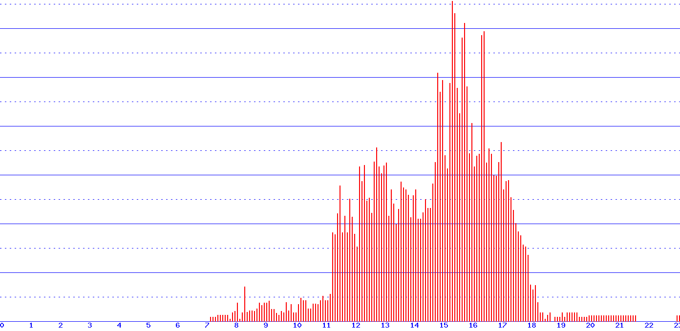 histogram van 4-10-2026