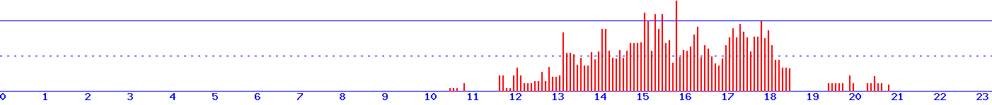 histogram