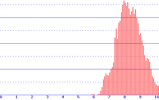 histogram van 5-03-2026
