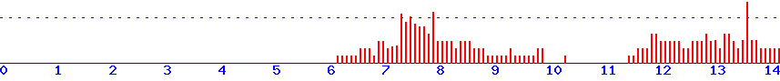 histogram