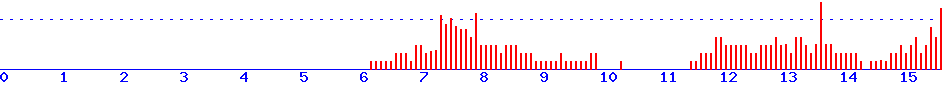 histogram