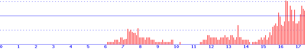 histogram