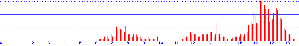 histogram