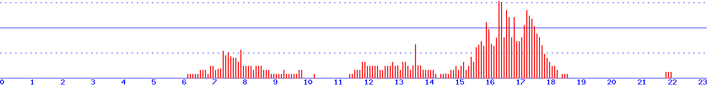 histogram