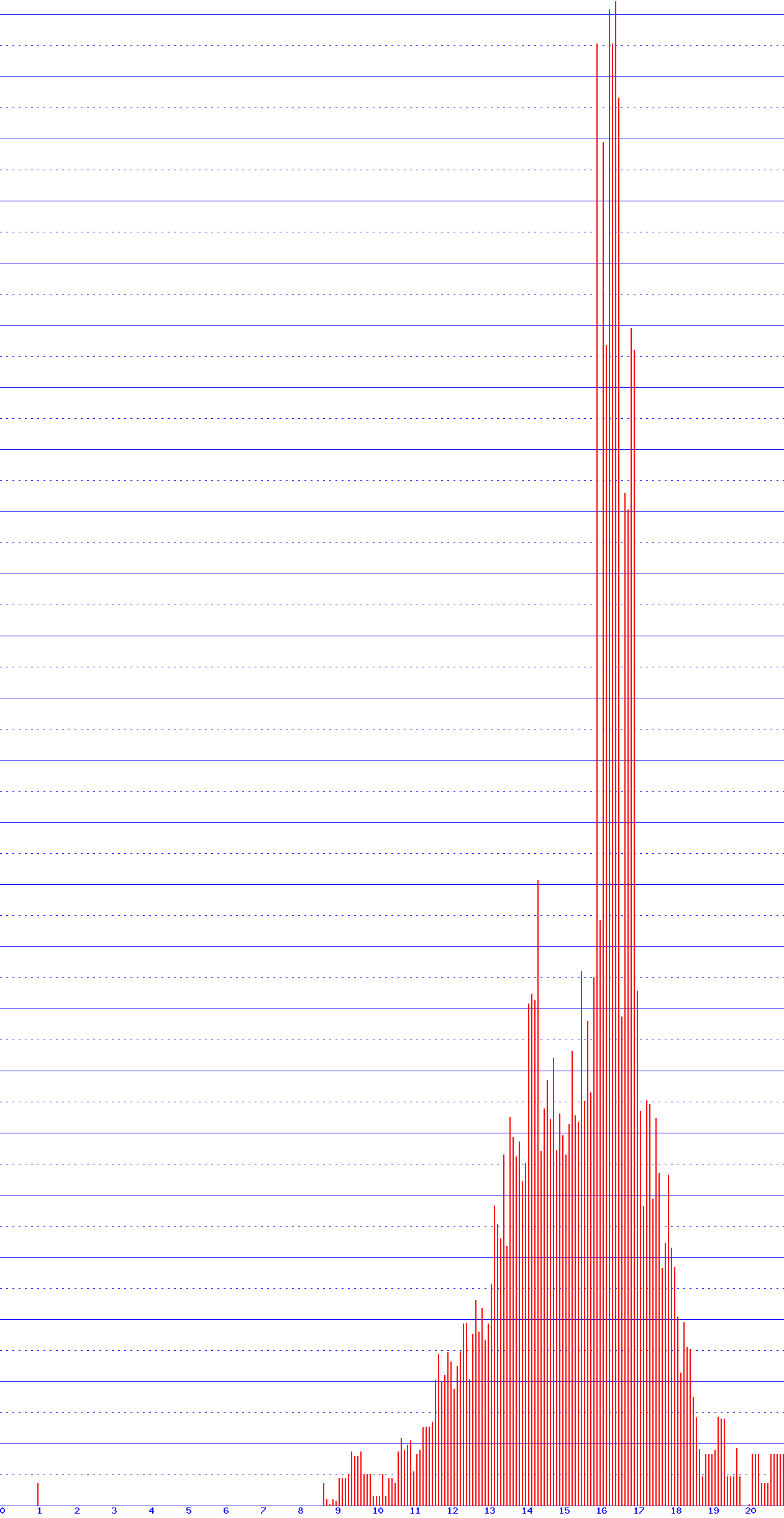 histogram van 5-07-2026