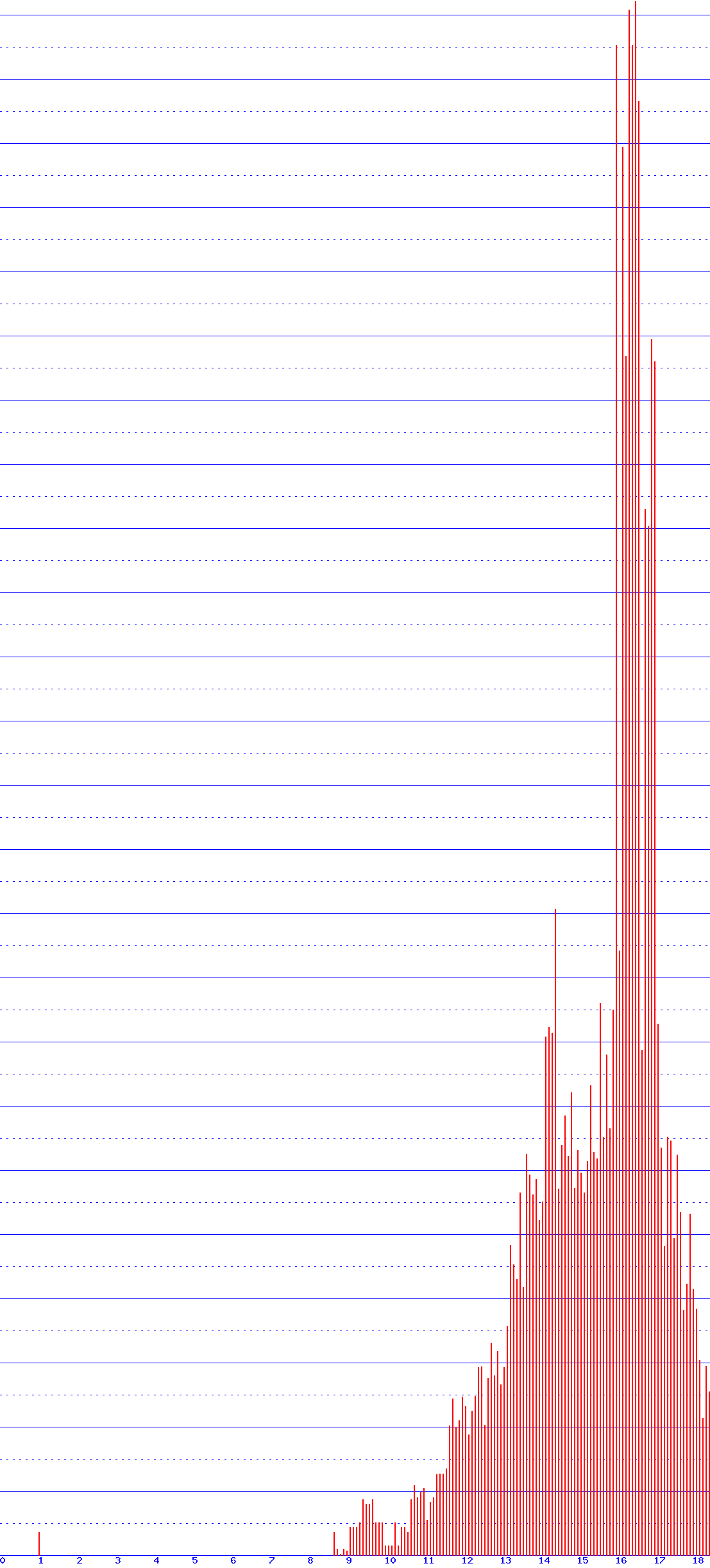histogram