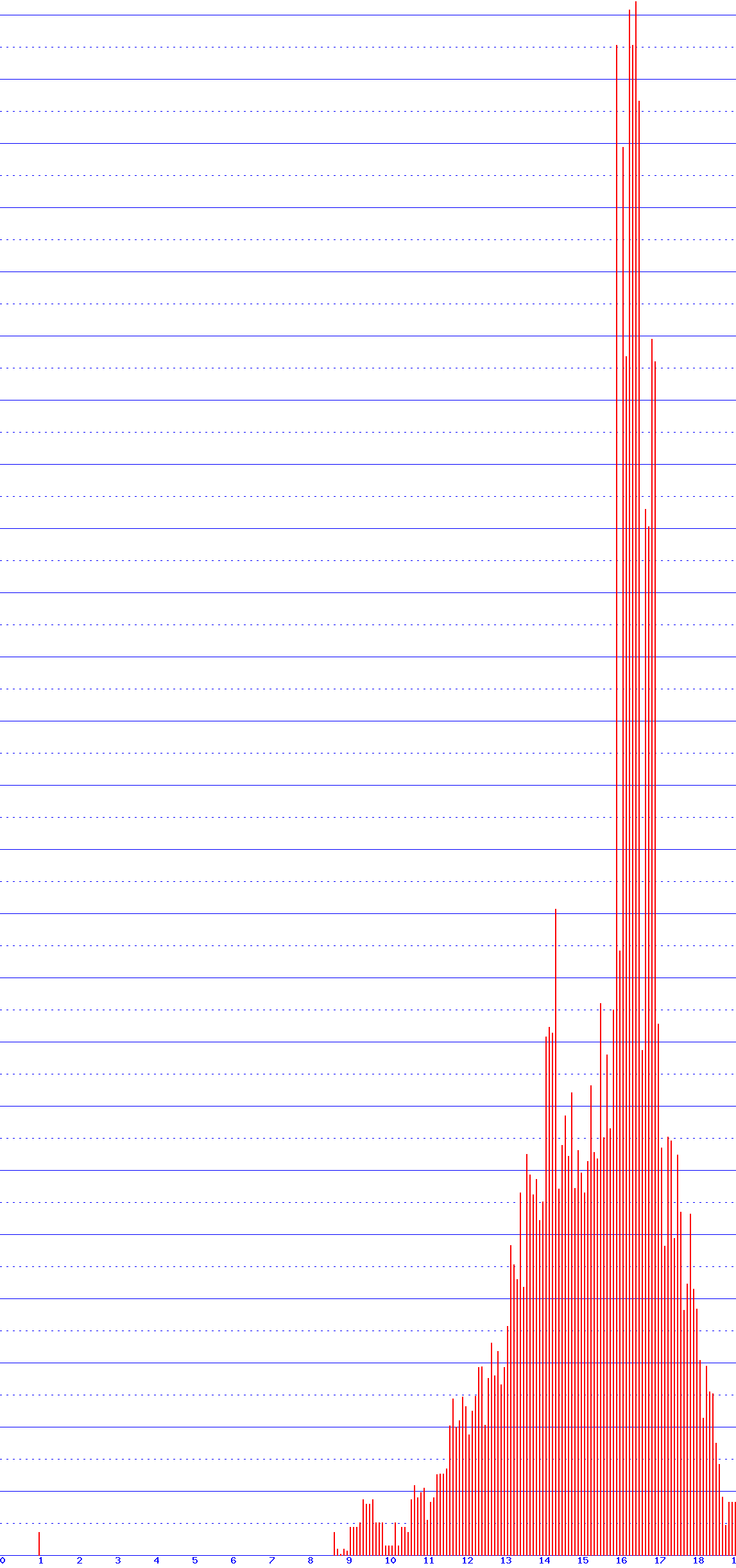 histogram